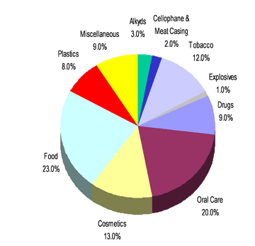 Glycerin graph