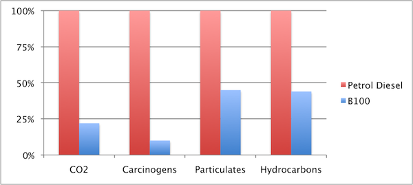 Emissions graph